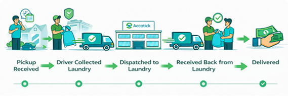 Pickup and Delivery Workflow
